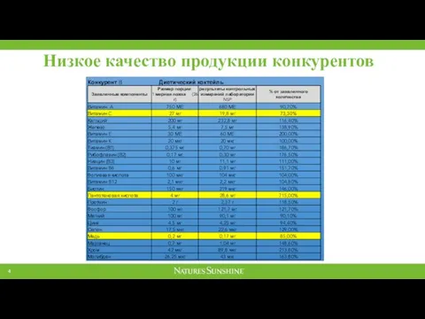 Низкое качество продукции конкурентов