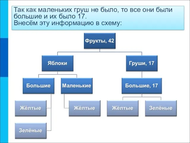 Так как маленьких груш не было, то все они были