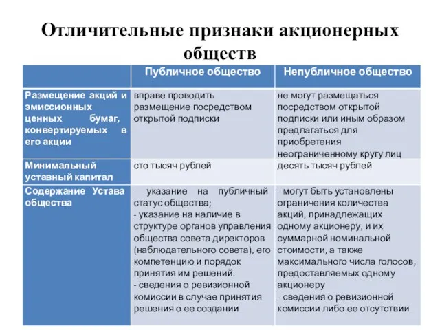 Отличительные признаки акционерных обществ