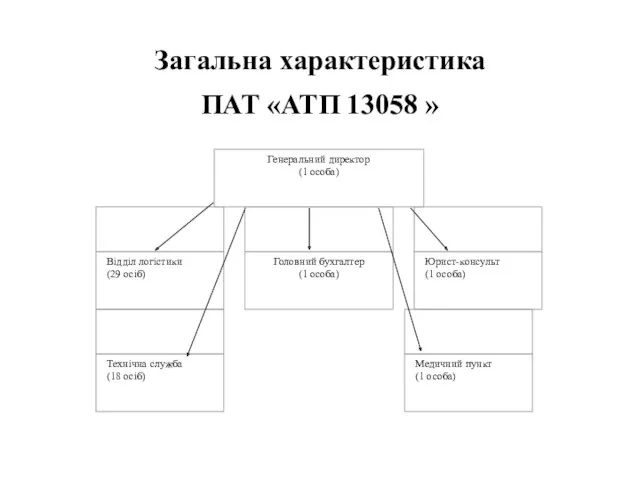 Загальна характеристика ПАТ «АТП 13058 »