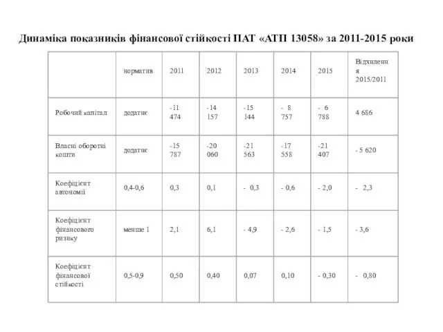 Динаміка показників фінансової стійкості ПАТ «АТП 13058» за 2011-2015 роки