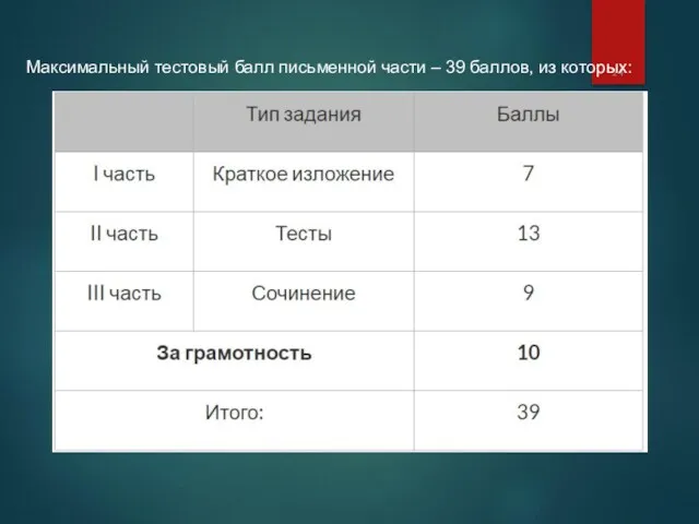 Максимальный тестовый балл письменной части – 39 баллов, из которых: