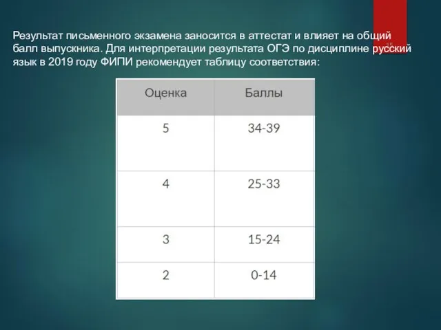 Результат письменного экзамена заносится в аттестат и влияет на общий