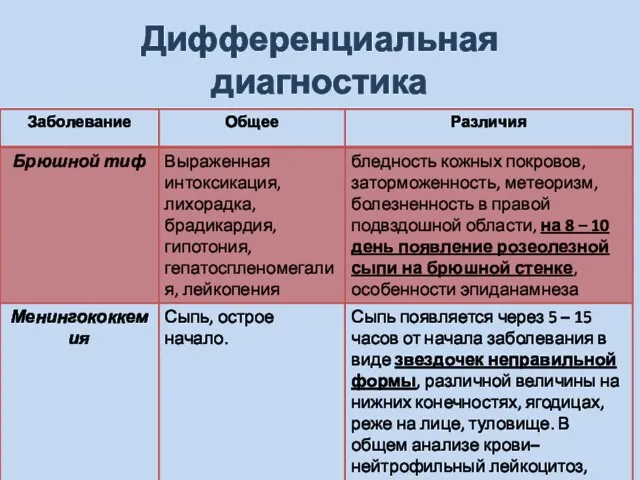 Дифференциальная диагностика