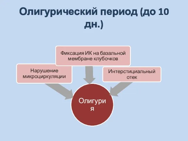 Олигурический период (до 10 дн.)