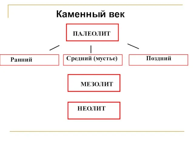 ПАЛЕОЛИТ Средний (мустье) Поздний НЕОЛИТ Ранний МЕЗОЛИТ Каменный век