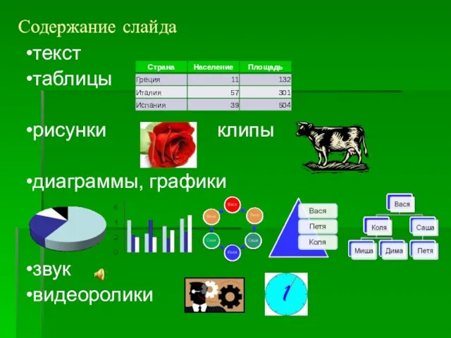 Содержание слайда текст таблицы рисунки клипы диаграммы, графики звук видеоролики