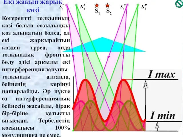 S1 S2 Екі жақын жарық көзі Когерентті толқынның көзі болып созылыңқы көз алынатын