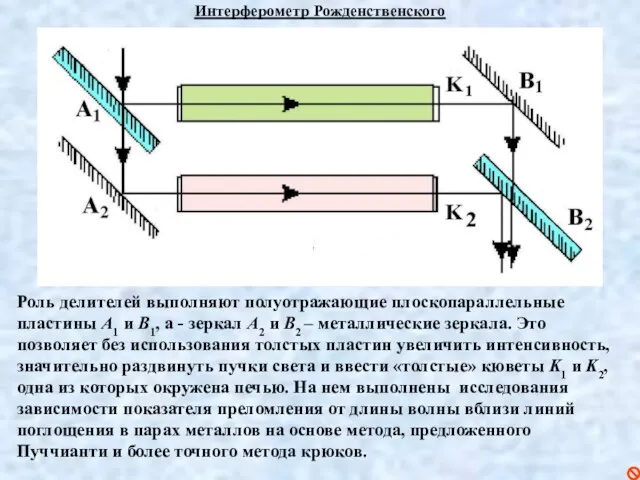 Интерферометр Рожденственского Роль делителей выполняют полуотражающие плоскопараллельные пластины A1 и B1, а -