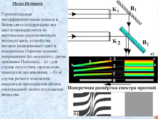 Метод Пучианти Горизонтальные интерференционные полосы в белом свете (содержащие все цвета) проецируются на