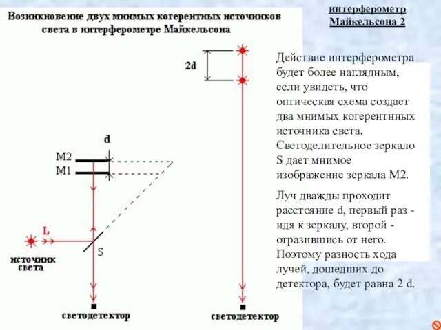 Действие интерферометра будет более наглядным, если увидеть, что оптическая схема