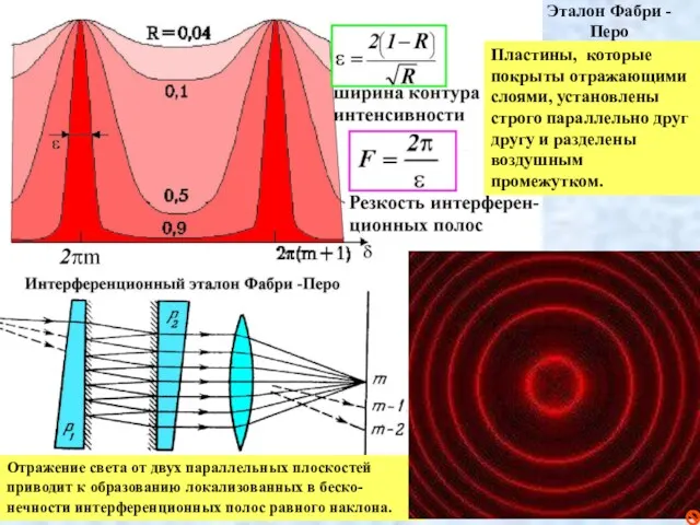 Эталон Фабри - Перо Отражение света от двух параллельных плоскостей