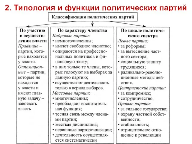 2. Типология и функции политических партий