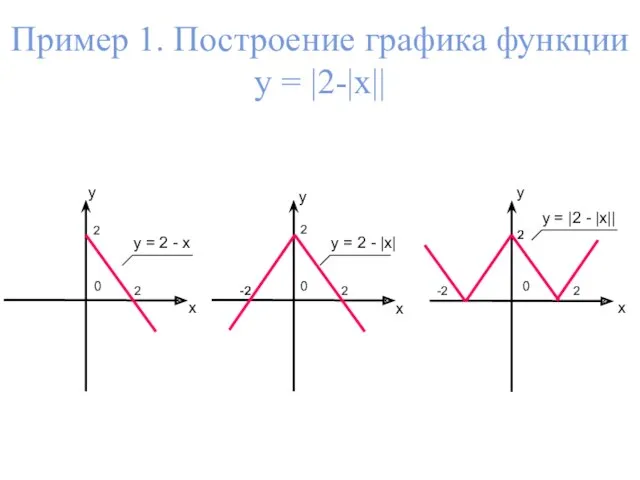 x y 0 y = 2 - x Пример 1.