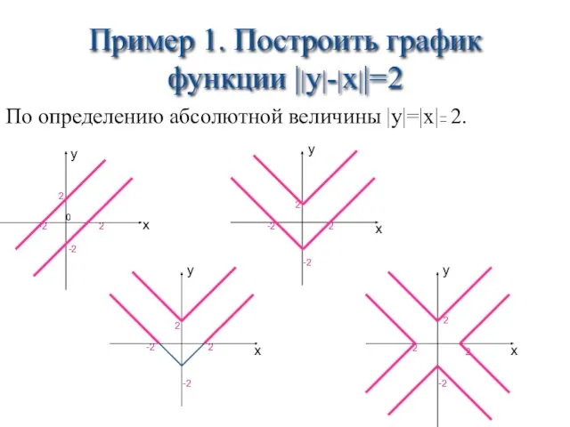 Пример 1. Построить график функции ||y|-|x||=2 По определению абсолютной величины