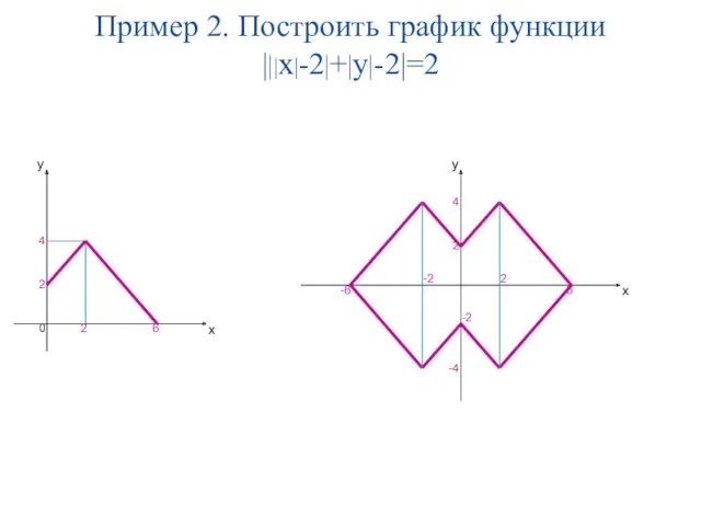 Пример 2. Построить график функции |||x|-2|+|y|-2|=2 4 0 2 2