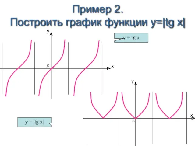 x y 0 y = tg x Пример 2. Построить