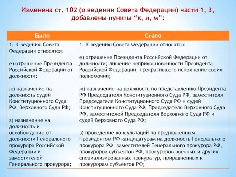Изменена ст. 102 (о ведении Совета Федерации) части 1, 3, добавлены пункты “к, л, м”:
