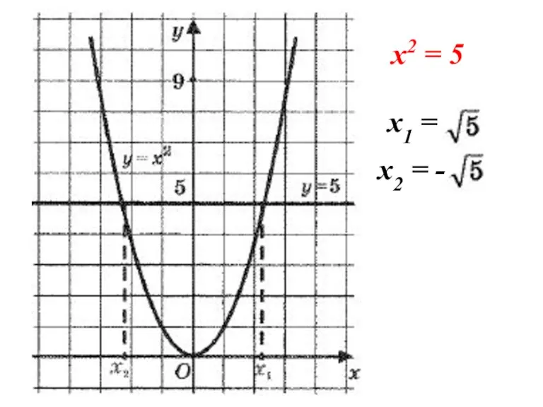 х2 = 5 х1 = х2 = -