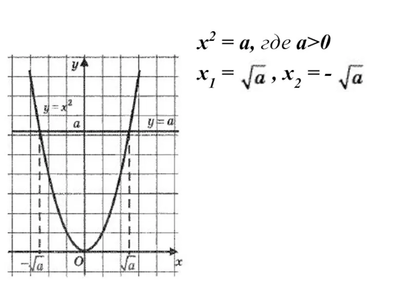 х2 = a, где a>0 х1 = , х2 = -