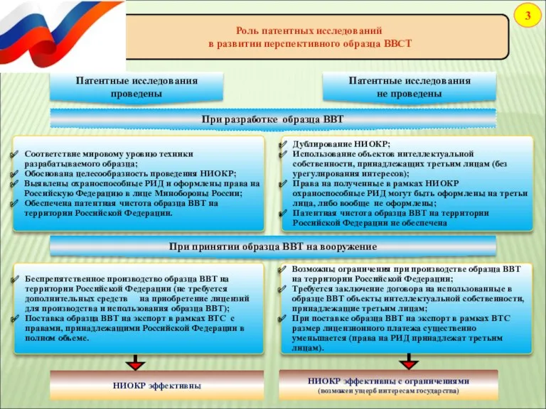 Патентные исследования проведены Соответствие мировому уровню техники разрабатываемого образца; Обоснована целесообразность проведения НИОКР;