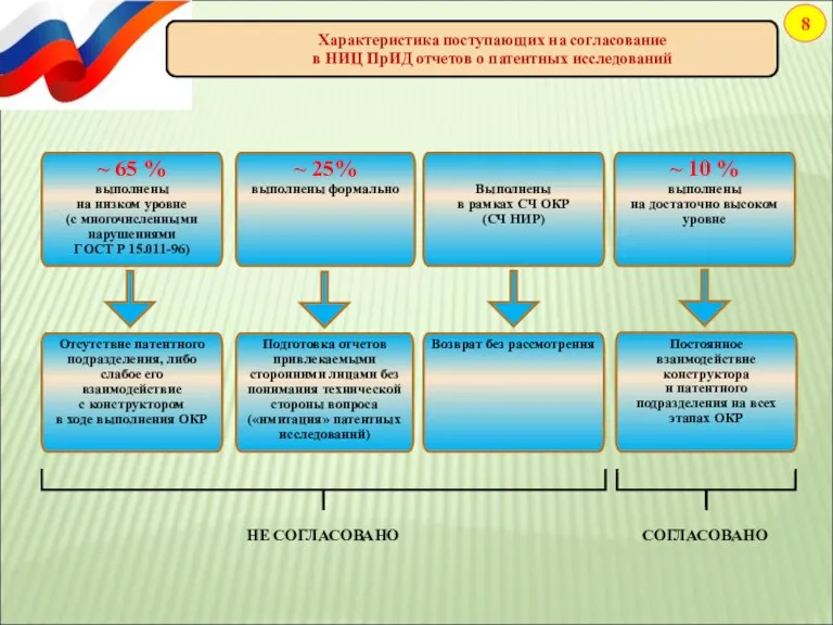 8 Характеристика поступающих на согласование в НИЦ ПрИД отчетов о