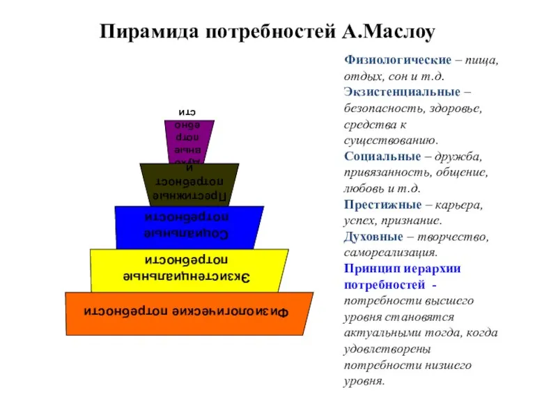 Пирамида потребностей А.Маслоу Физиологические – пища, отдых, сон и т.д.