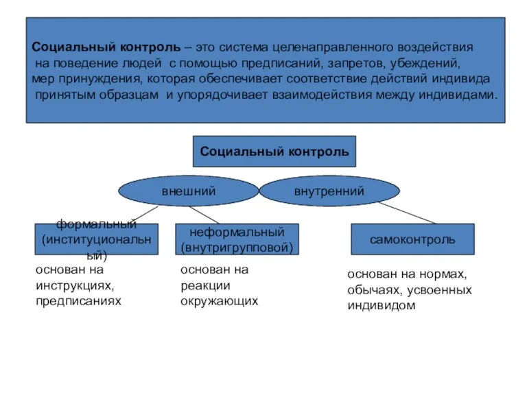 Социальный контроль – это система целенаправленного воздействия на поведение людей