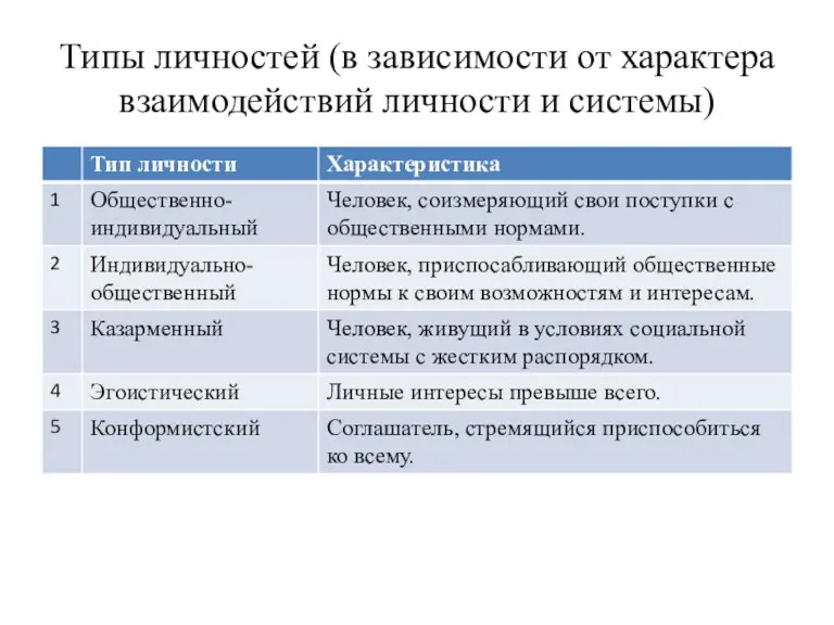 Типы личностей (в зависимости от характера взаимодействий личности и системы)