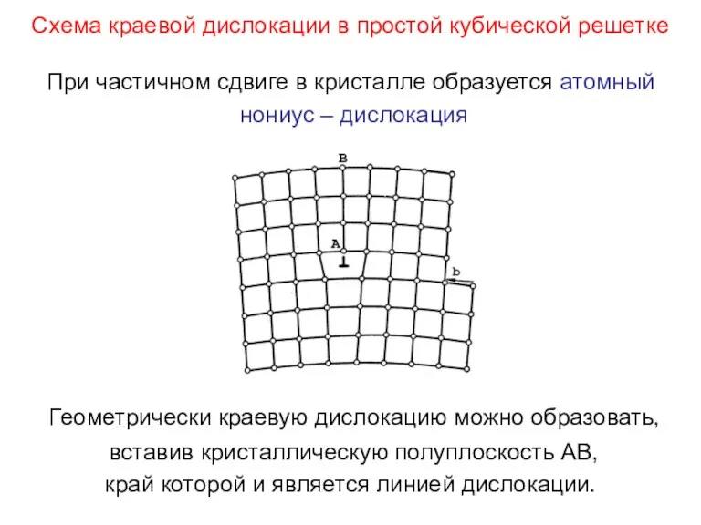 Схема краевой дислокации в простой кубической решетке При частичном сдвиге