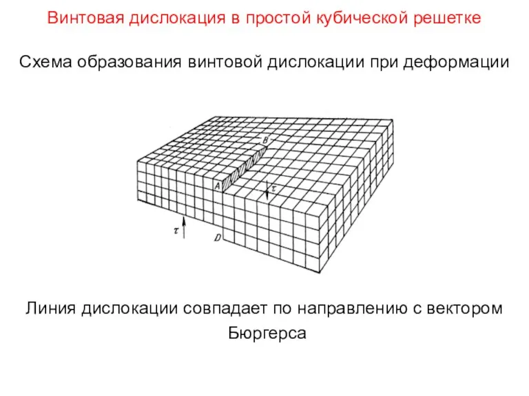 Винтовая дислокация в простой кубической решетке Схема образования винтовой дислокации