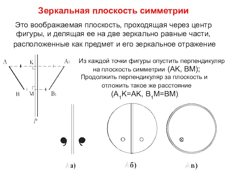 Зеркальная плоскость симметрии Это воображаемая плоскость, проходящая через центр фигуры,