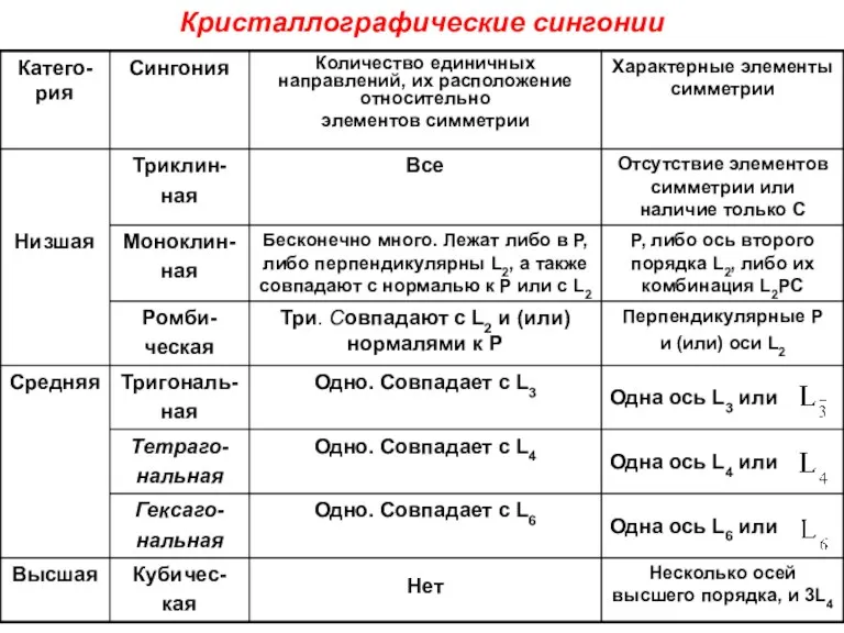 Кристаллографические сингонии