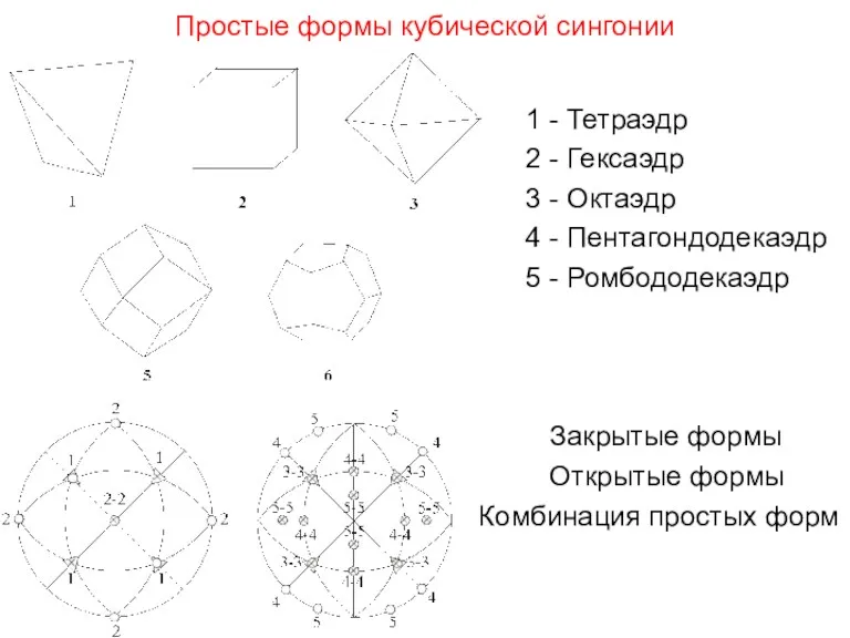 Простые формы кубической сингонии 1 - Тетраэдр 2 - Гексаэдр
