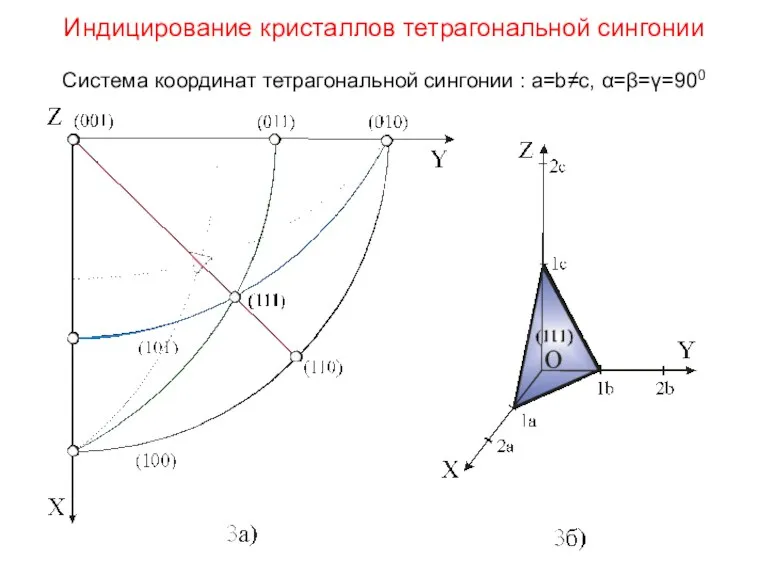 Индицирование кристаллов тетрагональной сингонии Система координат тетрагональной сингонии : a=b≠c, α=β=γ=900