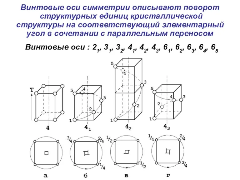 Винтовые оси симметрии описывают поворот структурных единиц кристаллической структуры на