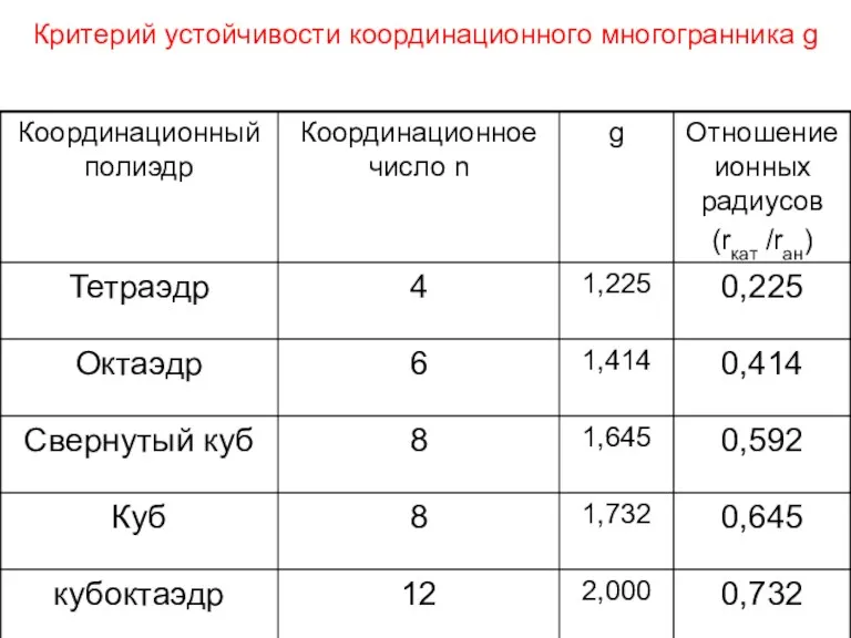 Критерий устойчивости координационного многогранника g