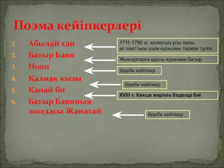 Поэма кейіпкерлері Абылай хан Батыр Баян Ноян Қалмақ қызы Қанай