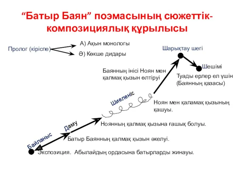 “Батыр Баян” поэмасының сюжеттік-композициялық құрылысы Пролог (кіріспе) А) Ақын монологы