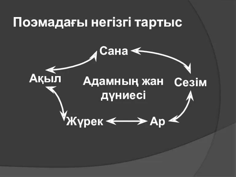 Поэмадағы негізгі тартыс Сана Сезім Ақыл Ар Жүрек Адамның жан дүниесі