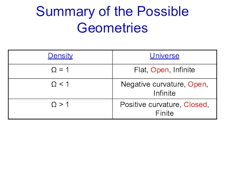 Summary of the Possible Geometries
