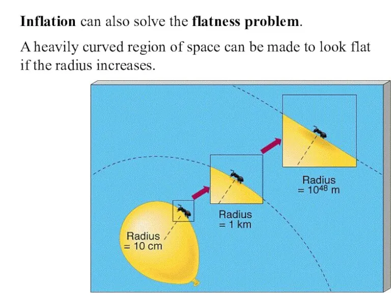 Inflation can also solve the flatness problem. A heavily curved