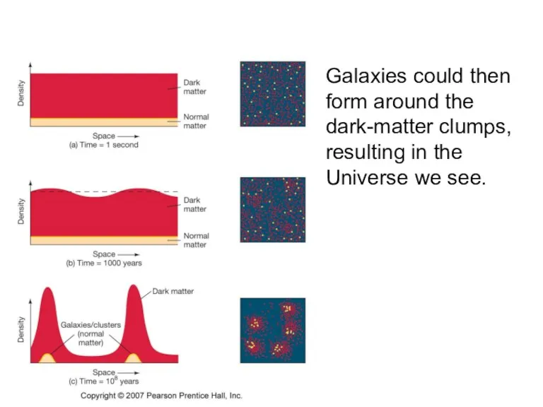 Galaxies could then form around the dark-matter clumps, resulting in the Universe we see.