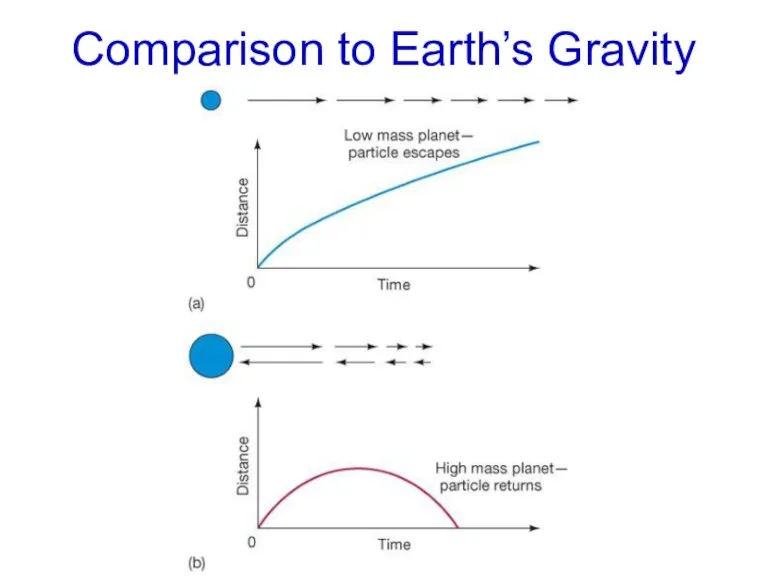 Comparison to Earth’s Gravity
