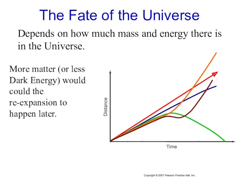 The Fate of the Universe Depends on how much mass