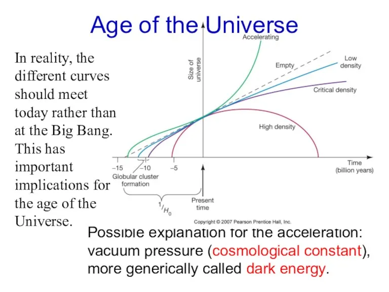 Possible explanation for the acceleration: vacuum pressure (cosmological constant), more