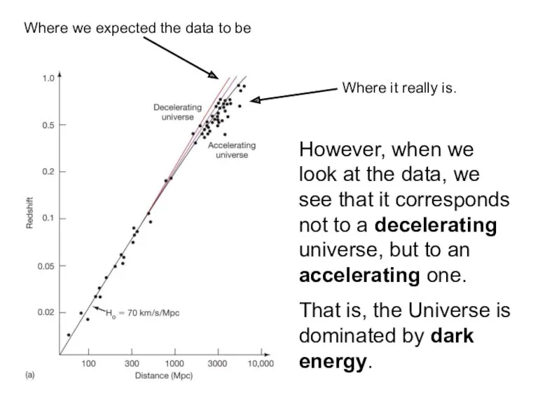 However, when we look at the data, we see that