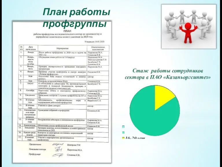 План работы профгруппы Стаж работы сотрудников сектора в ПАО «Казаньоргсинтез»