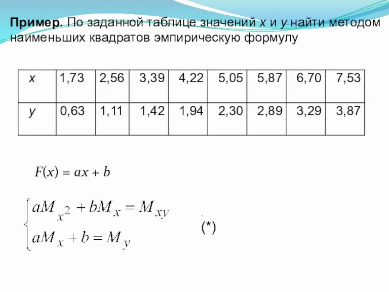 Пример. По заданной таблице значений x и y найти методом