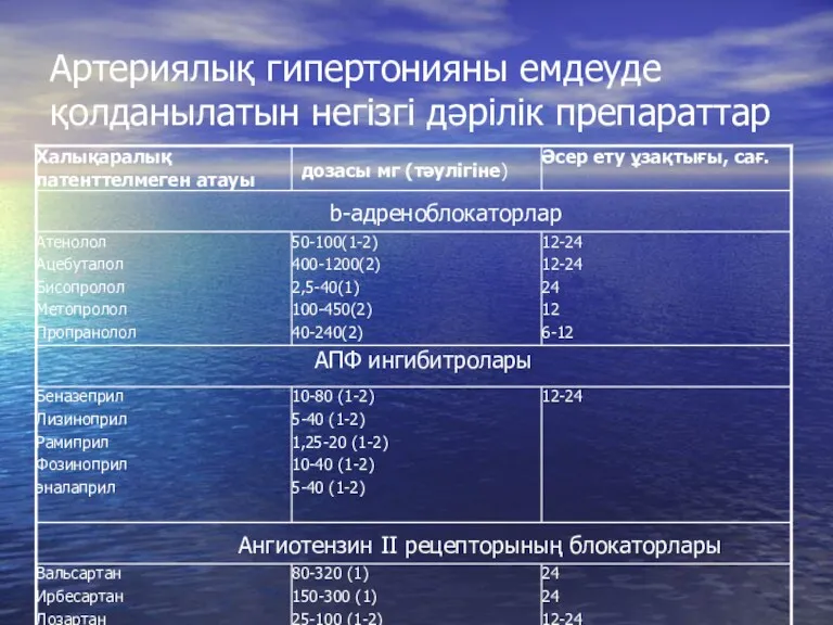 Артериялық гипертонияны емдеуде қолданылатын негізгі дәрілік препараттар